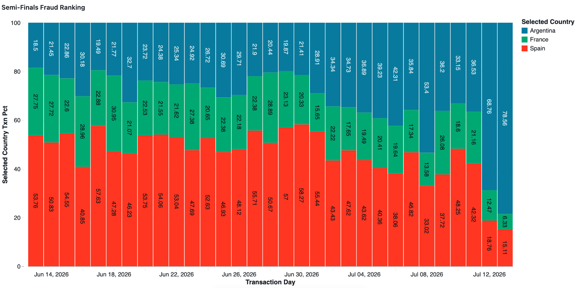 Stacked bar chart of daily fraud share among the three semi-finalist countries — Argentina, France, and Spain — from May 25 through July 15, 2026, showing Argentina overtaking Spain as the tournament advances.