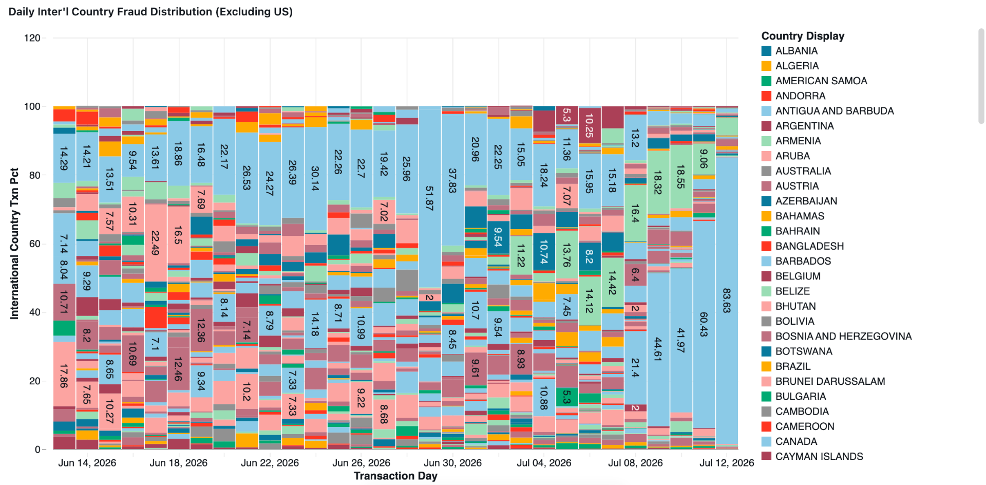 Stacked bar chart of international fraud transaction percentage by country from May 25 through July 15, 2026, showing a sharp diversification across the first weeks of the World Cup.